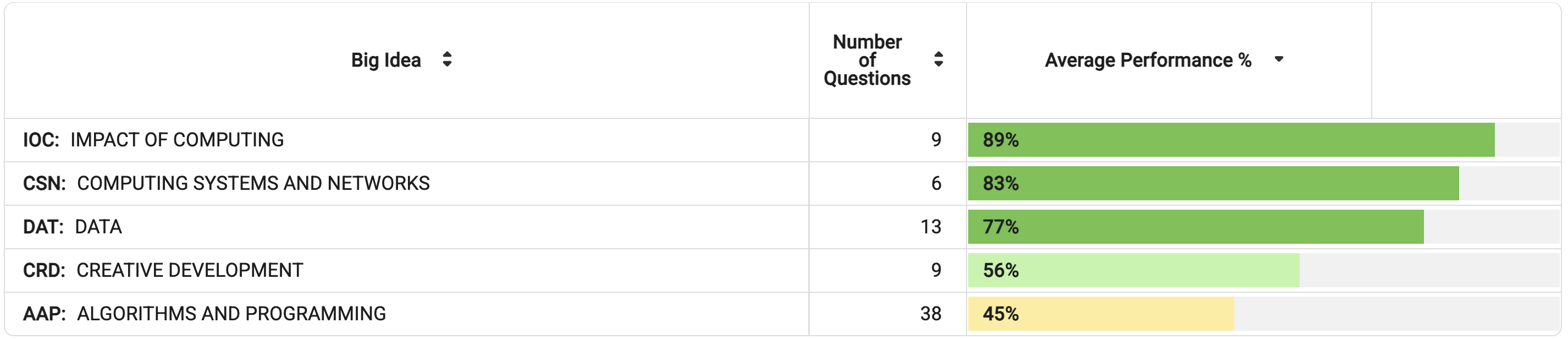 Percentage Breakdown